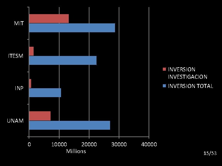 MIT ITESM INVERSION INVESTIGACION INVERSION TOTAL INP UNAM 0 10000 20000 Millions 30000 40000