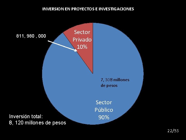 INVERSION EN PROYECTOS E INVESTIGACIONES 811, 980 , 000 Sector Privado 10% 7, 308