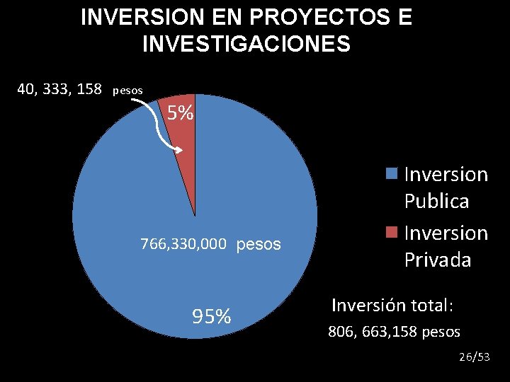  INVERSION EN PROYECTOS E INVESTIGACIONES 40, 333, 158 pesos 5% 766, 330, 000