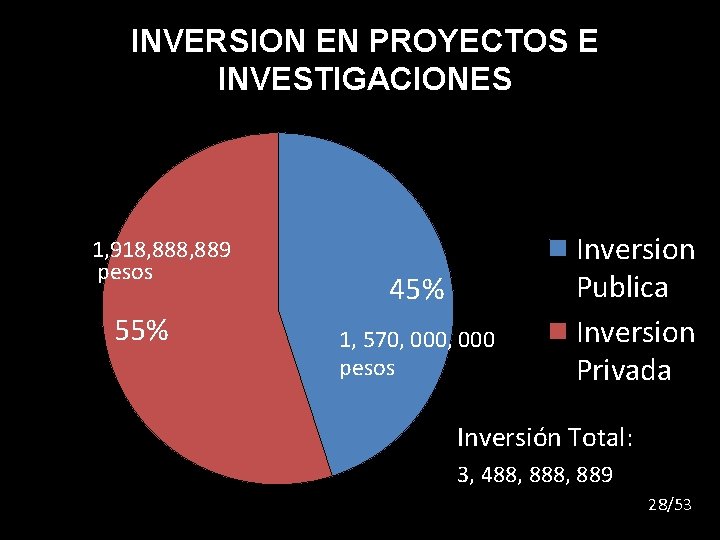 INVERSION EN PROYECTOS E INVESTIGACIONES 1, 918, 889 pesos 55% 45% 1, 570, 000