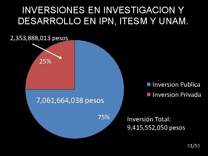 INVERSIONES EN INVESTIGACION Y DESARROLLO EN IPN, ITESM Y UNAM. 2, 353, 888, 013