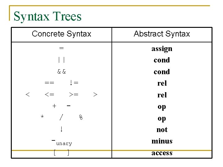 Syntax Trees < Concrete Syntax Abstract Syntax = || && assign cond rel op