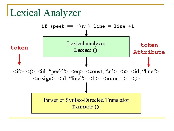 Lexical Analyzer if (peek == ‘n’) line = line +1 token Lexical analyzer Lexer()