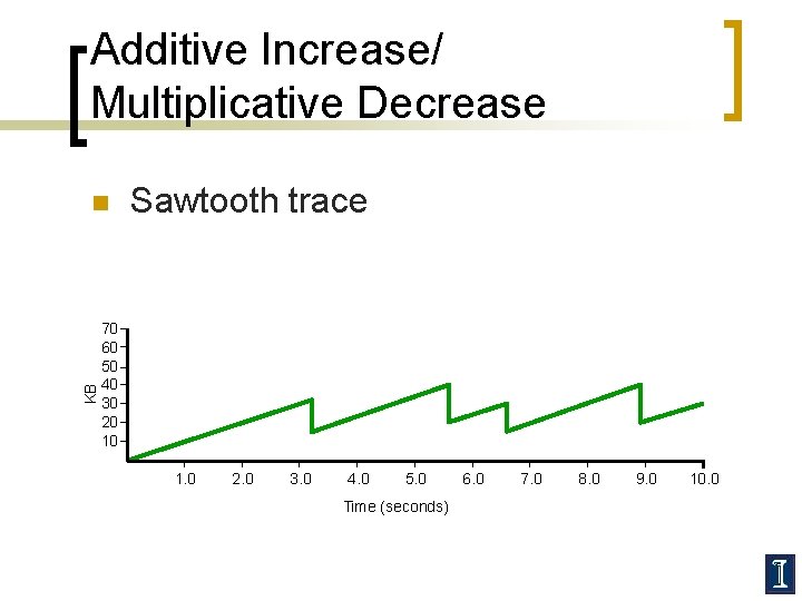 Additive Increase/ Multiplicative Decrease KB n Sawtooth trace 70 60 50 40 30 20