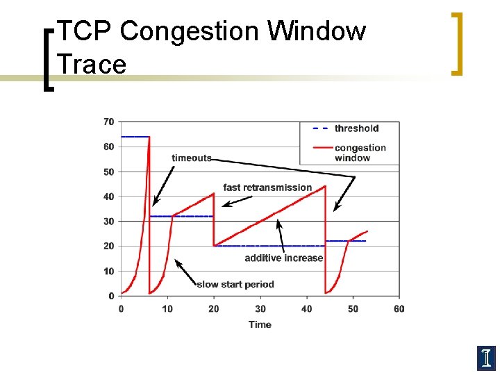 TCP Congestion Window Trace 