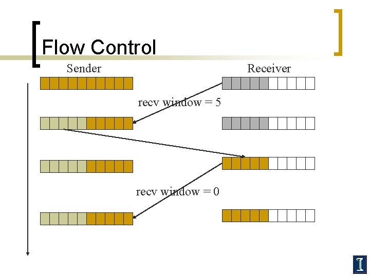 Flow Control Sender Receiver recv window = 5 recv window = 0 