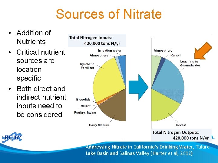 Sources of Nitrate • Addition of Nutrients • Critical nutrient sources are location specific