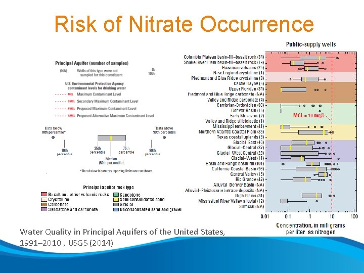 Risk of Nitrate Occurrence Water Quality in Principal Aquifers of the United States, 1991–
