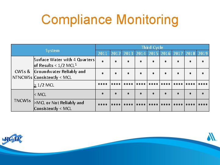 Compliance Monitoring System Surface Water with 4 Quarters of Results < 1/2 MCL 1