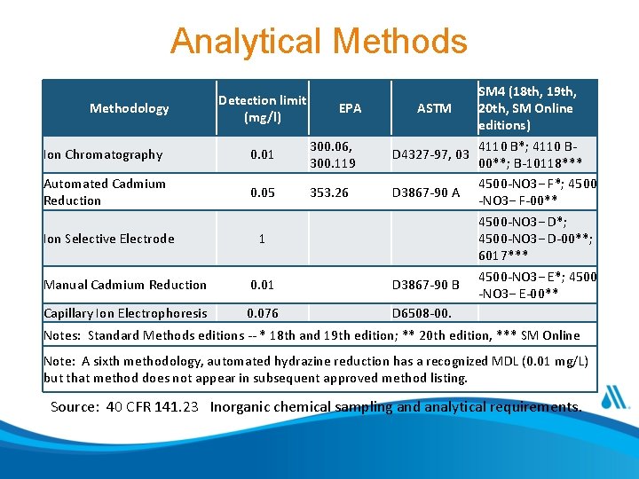 Analytical Methods Methodology Detection limit (mg/l) EPA Ion Chromatography 0. 01 300. 06, 300.