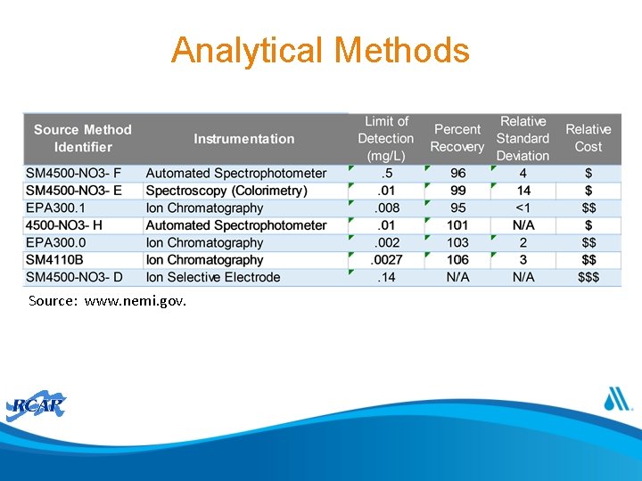 Analytical Methods Source: www. nemi. gov. 