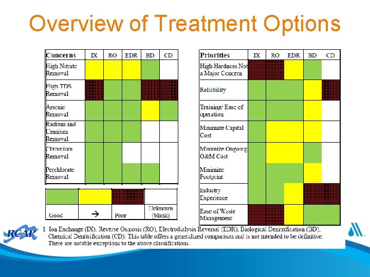 Overview of Treatment Options 