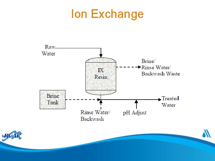 Ion Exchange 