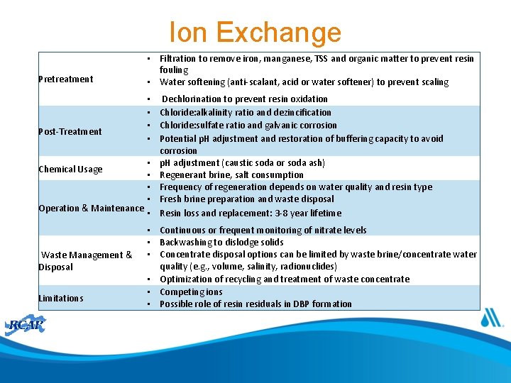 Ion Exchange Pretreatment Post-Treatment • Filtration to remove iron, manganese, TSS and organic matter
