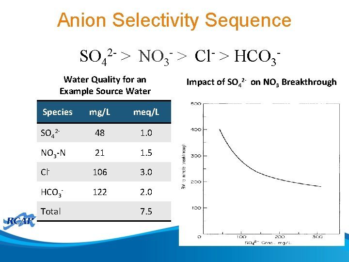 Anion Selectivity Sequence SO 42 - > NO 3 - > Cl- > HCO