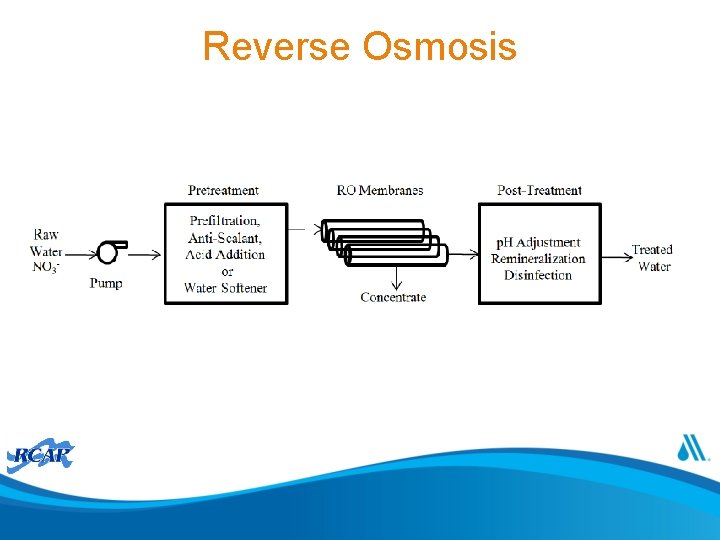 Reverse Osmosis 