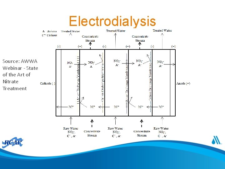 Electrodialysis Source: AWWA Webinar - State of the Art of Nitrate Treatment 