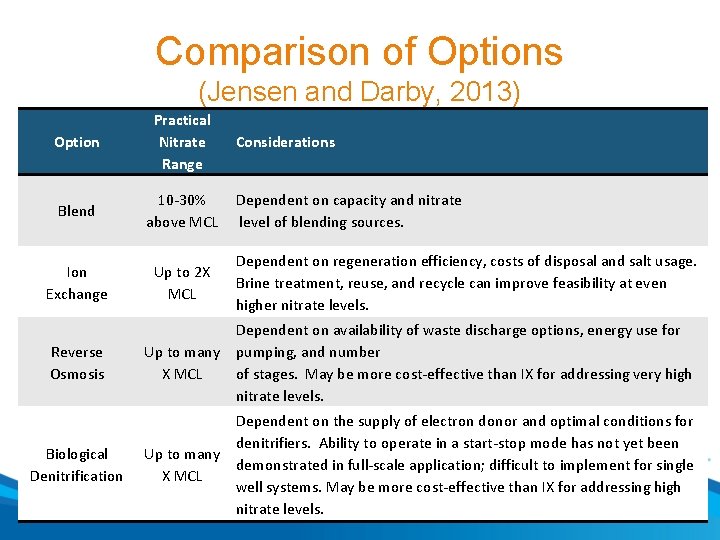 Comparison of Options (Jensen and Darby, 2013) Option Practical Nitrate Range Blend 10 -30%