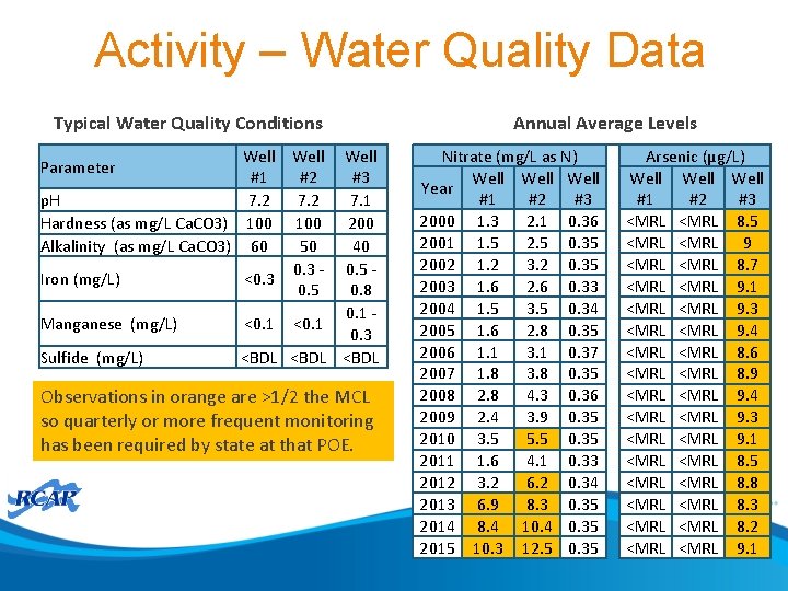 Activity – Water Quality Data Typical Water Quality Conditions Well #1 #2 #3 p.