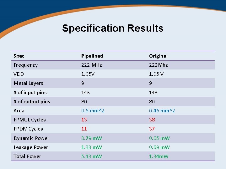 Specification Results Spec Pipelined Original Frequency 222 MHz 222 Mhz VDD 1. 05 V