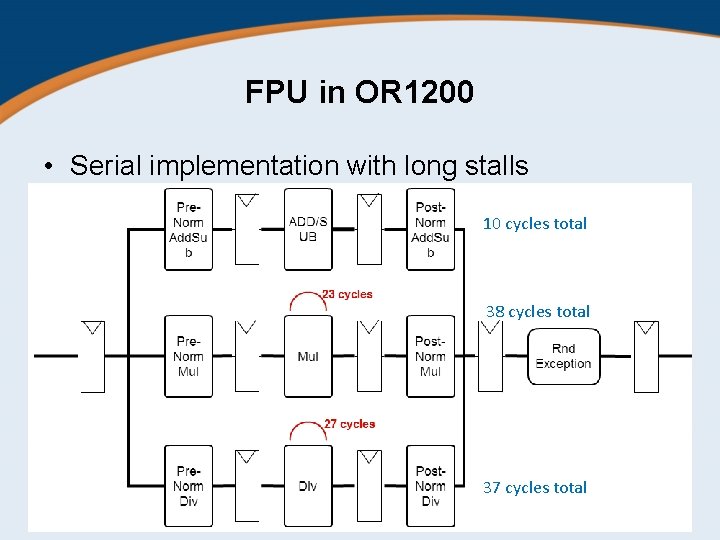 FPU in OR 1200 • Serial implementation with long stalls 10 cycles total 38