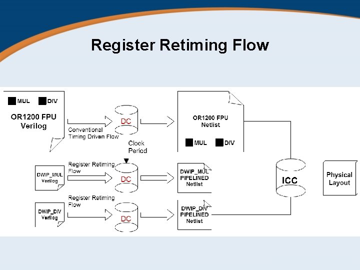 Register Retiming Flow 