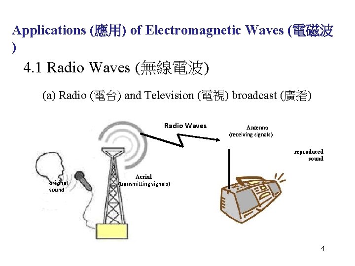 Applications (應用) of Electromagnetic Waves (電磁波 ) 4. 1 Radio Waves (無線電波) (a) Radio