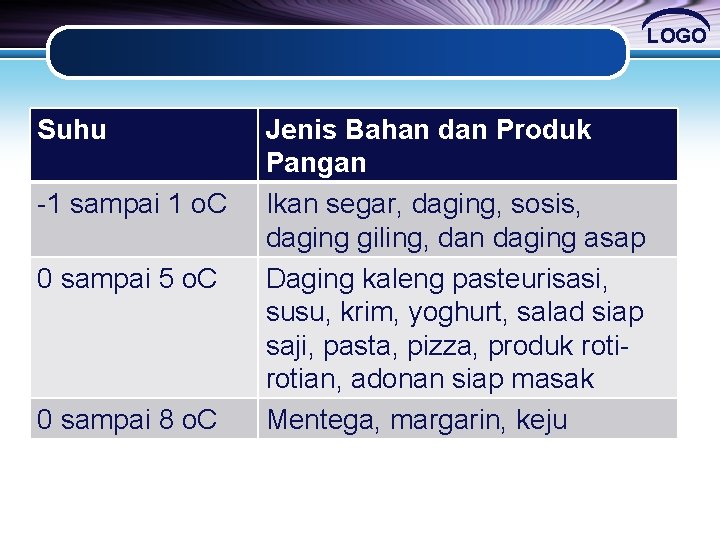 LOGO Suhu -1 sampai 1 o. C 0 sampai 5 o. C 0 sampai LOGO Suhu -1 sampai 1 o. C 0 sampai 5 o. C 0 sampai