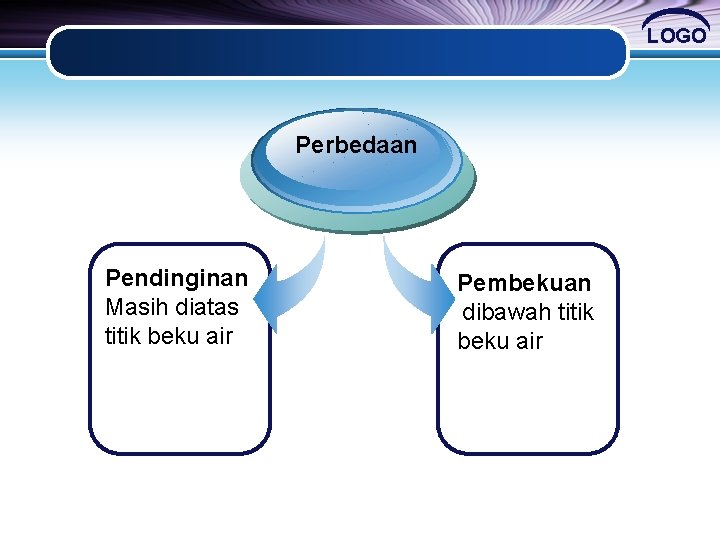 LOGO Perbedaan Pendinginan Masih diatas titik beku air Pembekuan dibawah titik beku air LOGO Perbedaan Pendinginan Masih diatas titik beku air Pembekuan dibawah titik beku air