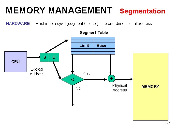 MEMORY MANAGEMENT Segmentation HARDWARE -- Must map a dyad (segment / offset) into one-dimensional