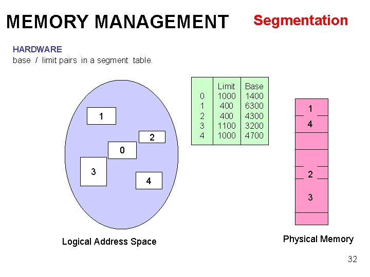MEMORY MANAGEMENT Segmentation HARDWARE base / limit pairs in a segment table. 1 2