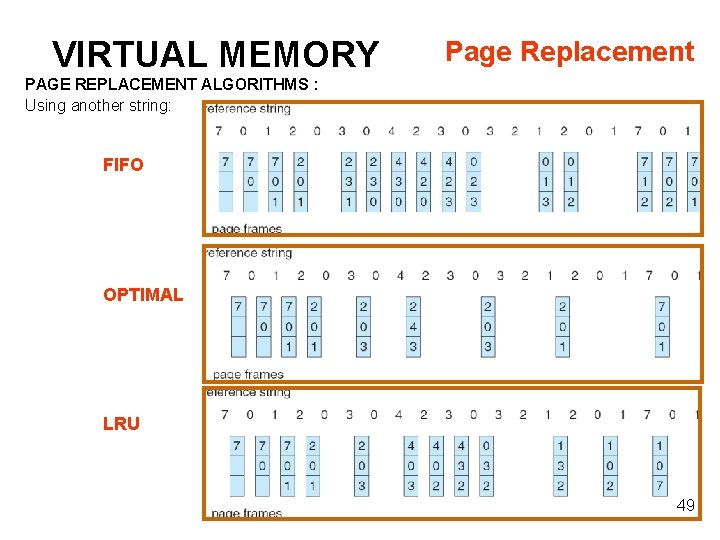VIRTUAL MEMORY Page Replacement PAGE REPLACEMENT ALGORITHMS : Using another string: FIFO OPTIMAL LRU