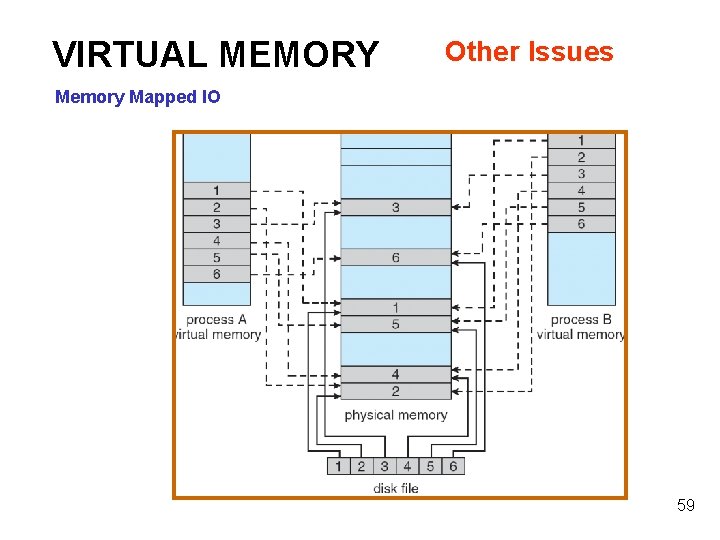 VIRTUAL MEMORY Other Issues Memory Mapped IO 59 