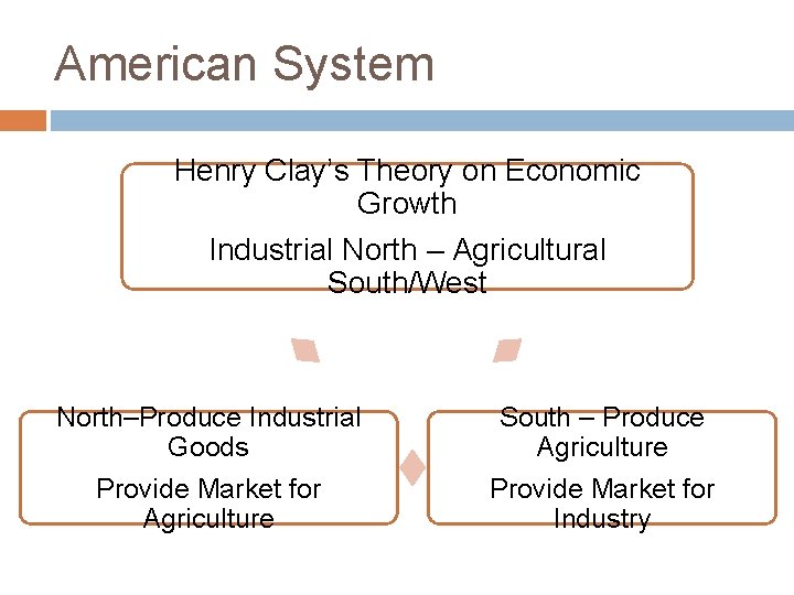 American System Henry Clay’s Theory on Economic Growth Industrial North – Agricultural South/West North–Produce