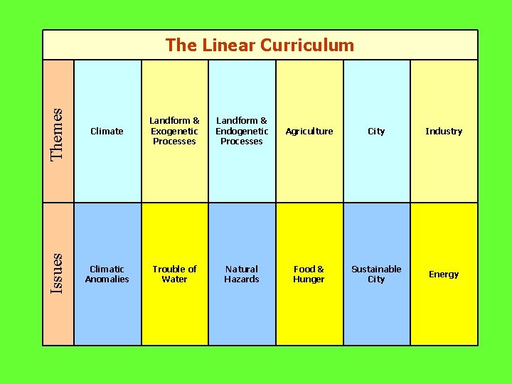 Themes Climate Landform & Exogenetic Processes Landform & Endogenetic Processes Agriculture City Industry Issues Themes Climate Landform & Exogenetic Processes Landform & Endogenetic Processes Agriculture City Industry Issues