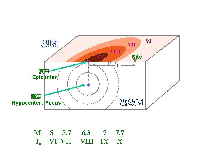 烈度 VII IX 震央 Epicenter 5 5. 7 VI VII Site r 震源 Hypocenter 烈度 VII IX 震央 Epicenter 5 5. 7 VI VII Site r 震源 Hypocenter