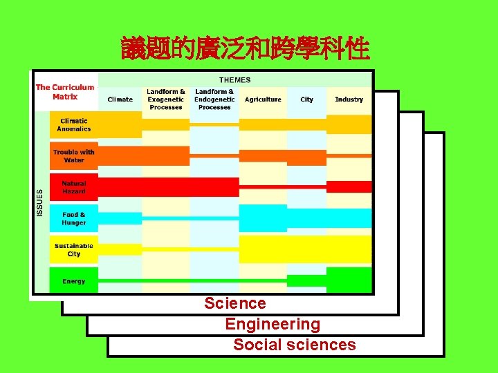 議题的廣泛和跨學科性 Science Engineering Social sciences 議题的廣泛和跨學科性 Science Engineering Social sciences