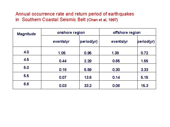 Annual occurrence rate and return period of earthquakes in Southern Coastal Seismic Belt (Chan Annual occurrence rate and return period of earthquakes in Southern Coastal Seismic Belt (Chan
