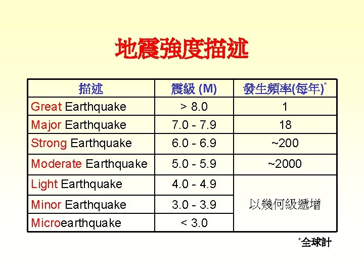 地震強度描述 震級 (M) 發生頻率(每年)* Great Earthquake Major Earthquake Strong Earthquake > 8. 0 7. 地震強度描述 震級 (M) 發生頻率(每年)* Great Earthquake Major Earthquake Strong Earthquake > 8. 0 7.