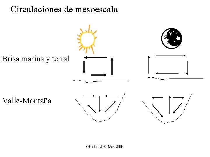 Circulaciones de mesoescala Brisa marina y terral Valle-Montaña GF 515 LGK Mar 2004 