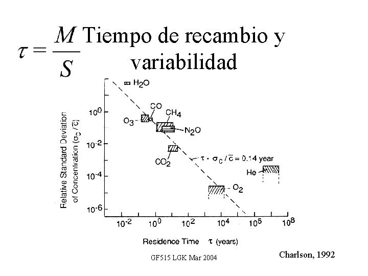 Tiempo de recambio y variabilidad GF 515 LGK Mar 2004 Charlson, 1992 