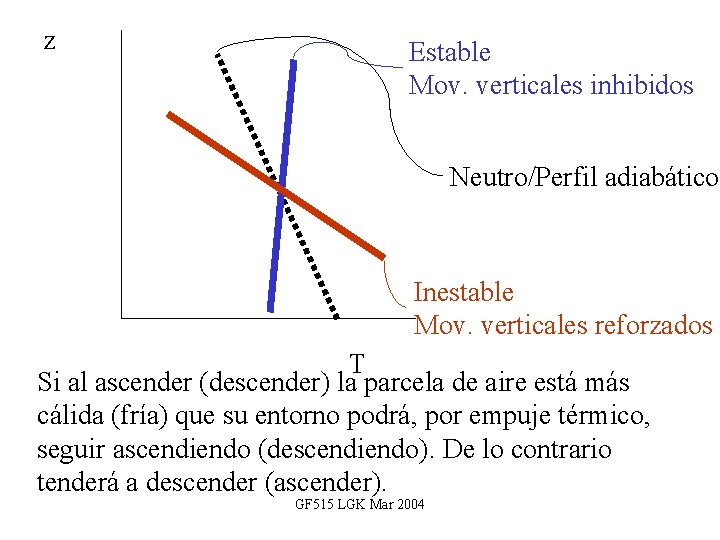 z Estable Mov. verticales inhibidos Neutro/Perfil adiabático Inestable Mov. verticales reforzados T Si al
