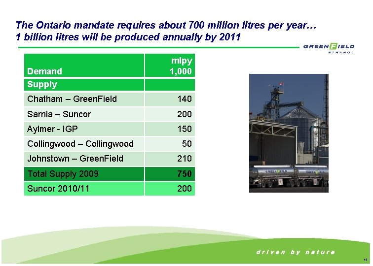 The Ontario mandate requires about 700 million litres per year… 1 billion litres will