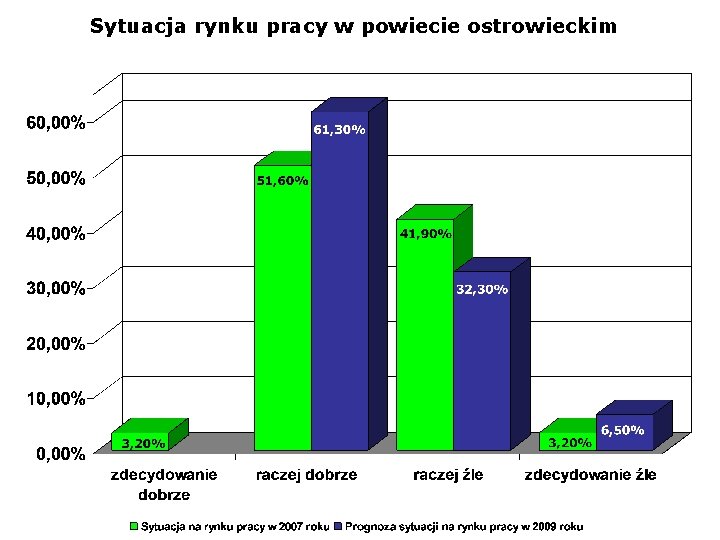 Sytuacja rynku pracy w powiecie ostrowieckim 