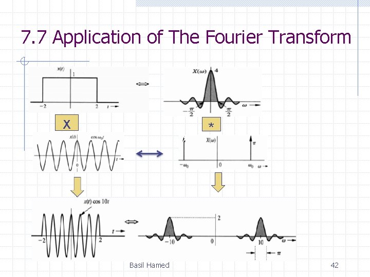 7. 7 Application of The Fourier Transform X X Basil Hamed * 42 