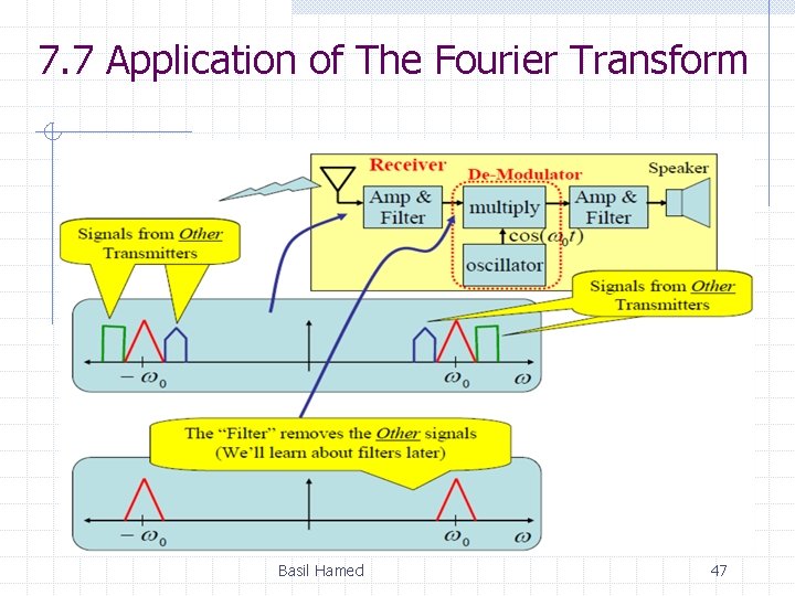 7. 7 Application of The Fourier Transform Basil Hamed 47 