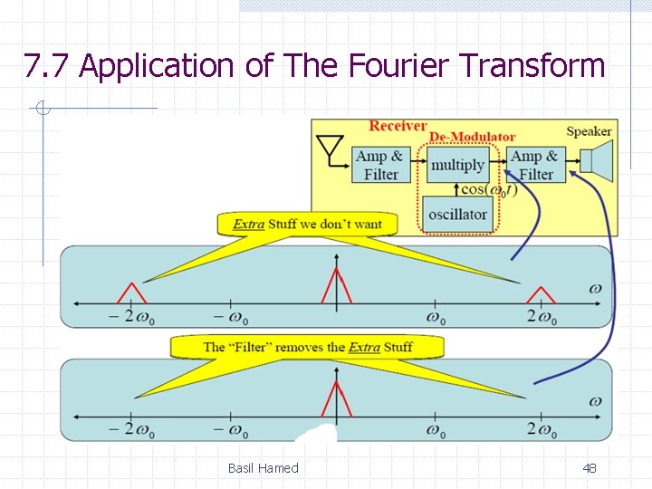 7. 7 Application of The Fourier Transform Basil Hamed 48 