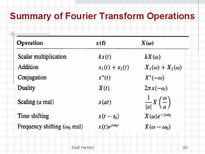 Summary of Fourier Transform Operations Basil Hamed 60 