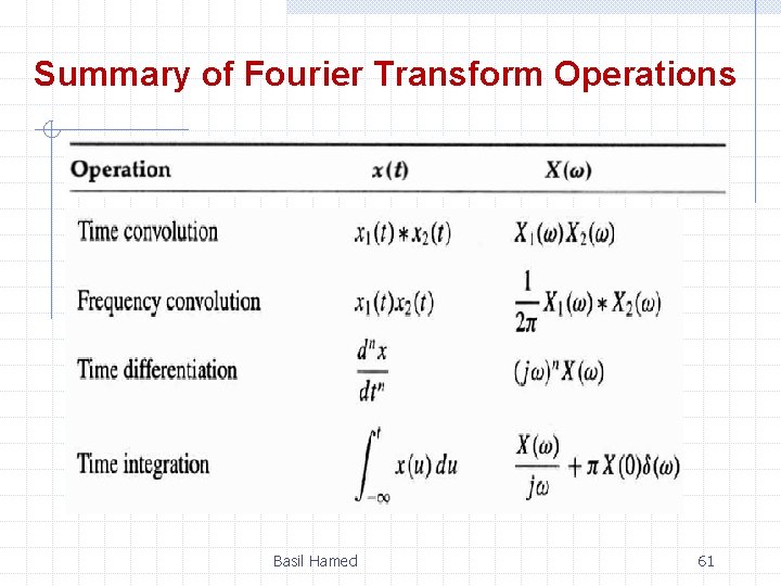 Summary of Fourier Transform Operations Basil Hamed 61 