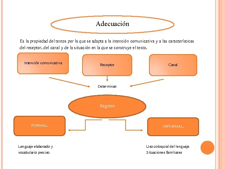 Adecuación Es la propiedad del textos por la que se adapta a la intención